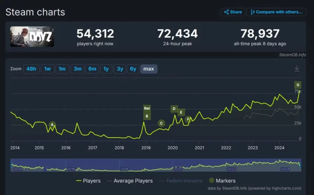 DayZ stabilește un nou record de jucători simultan după lansarea expansiunii Frostline